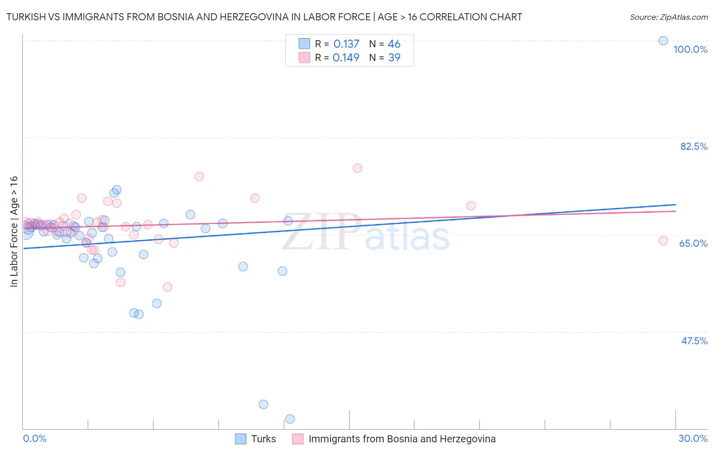 Turkish vs Immigrants from Bosnia and Herzegovina In Labor Force | Age > 16