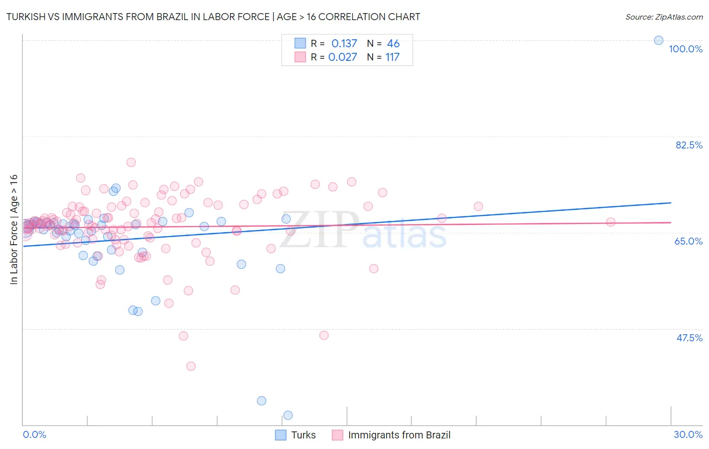 Turkish vs Immigrants from Brazil In Labor Force | Age > 16