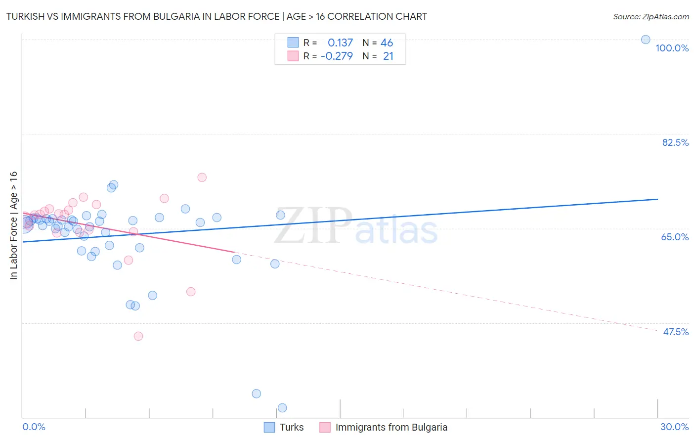 Turkish vs Immigrants from Bulgaria In Labor Force | Age > 16