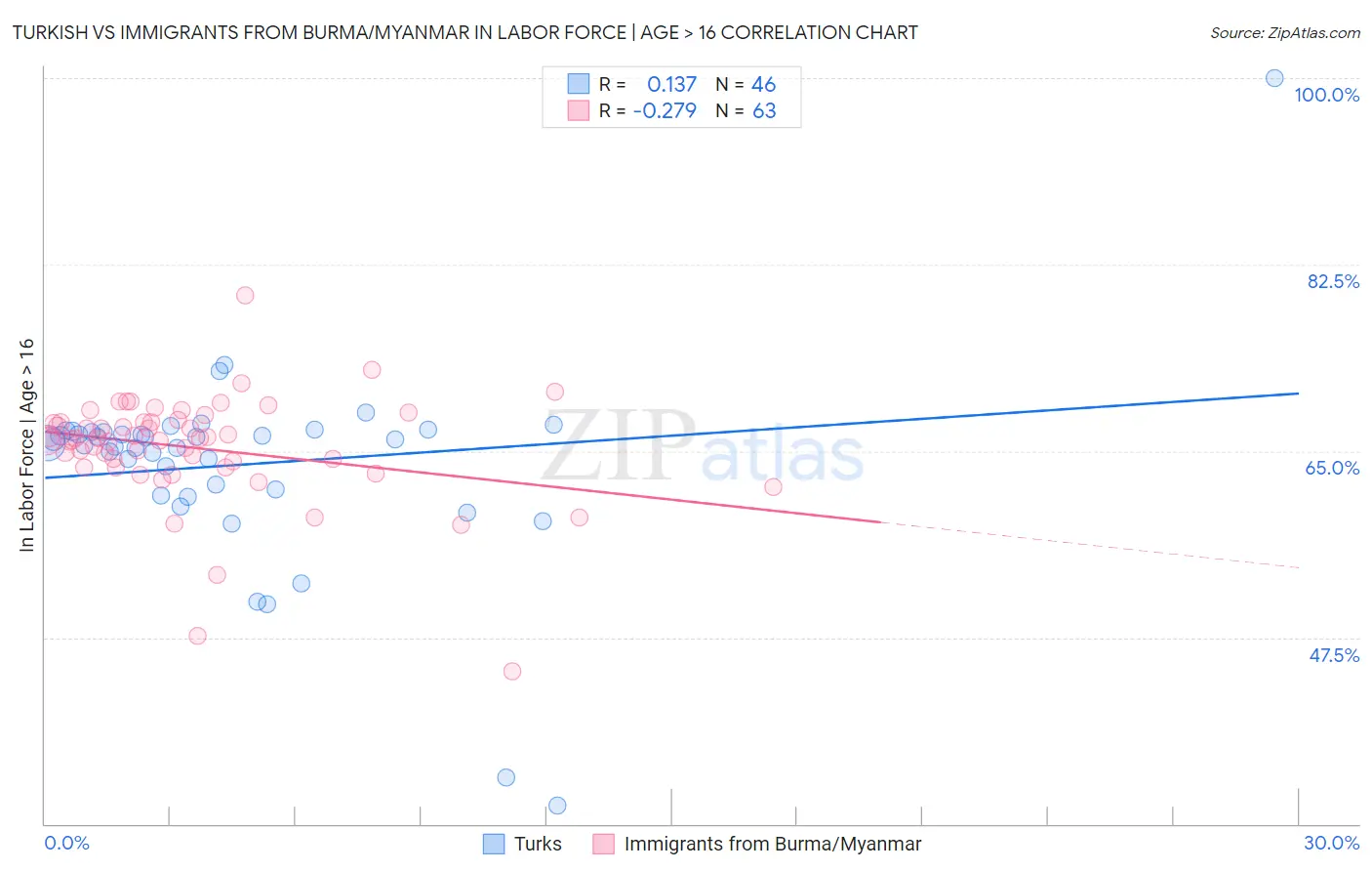 Turkish vs Immigrants from Burma/Myanmar In Labor Force | Age > 16