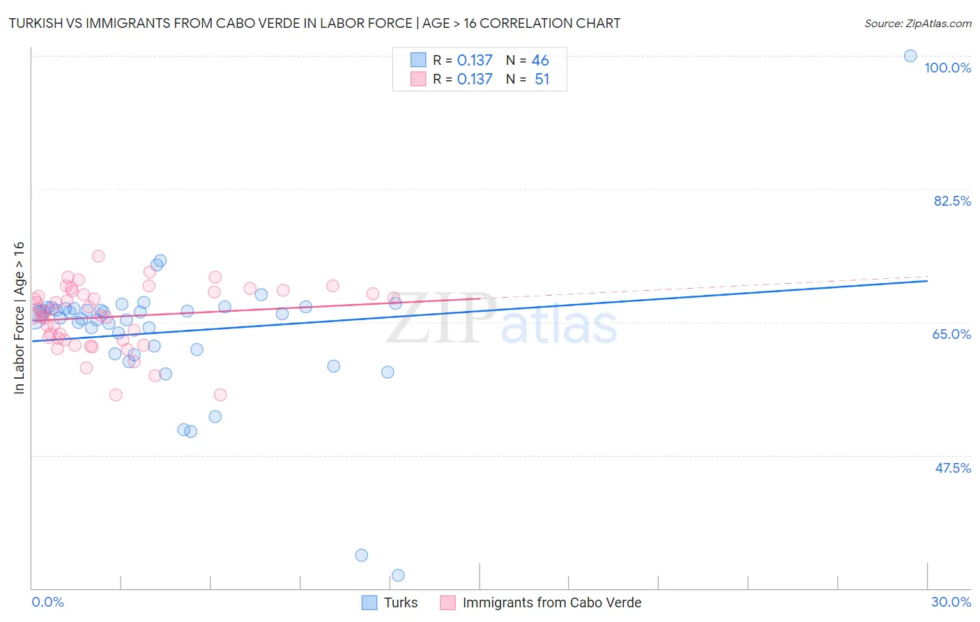 Turkish vs Immigrants from Cabo Verde In Labor Force | Age > 16