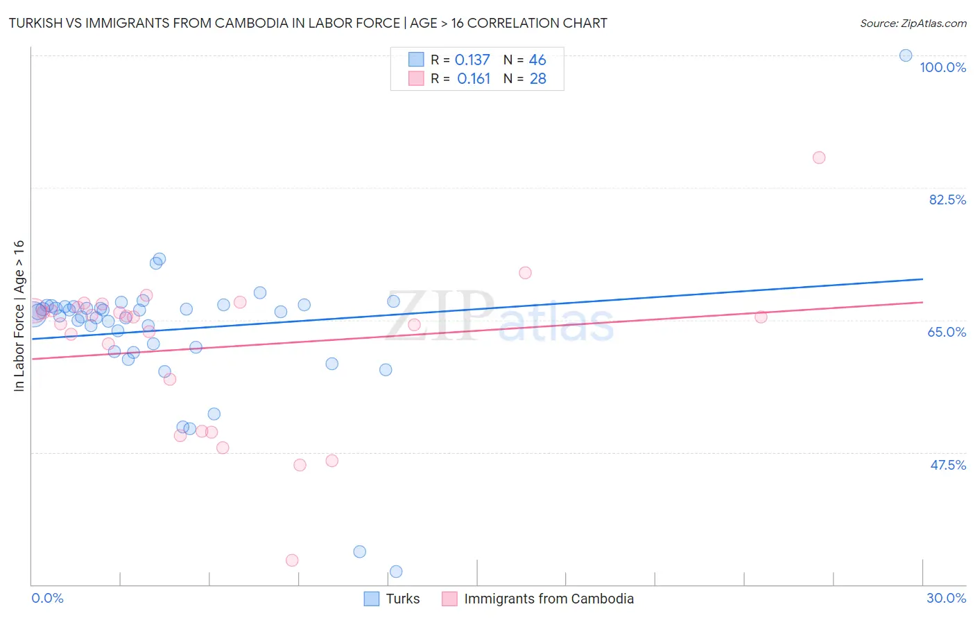 Turkish vs Immigrants from Cambodia In Labor Force | Age > 16