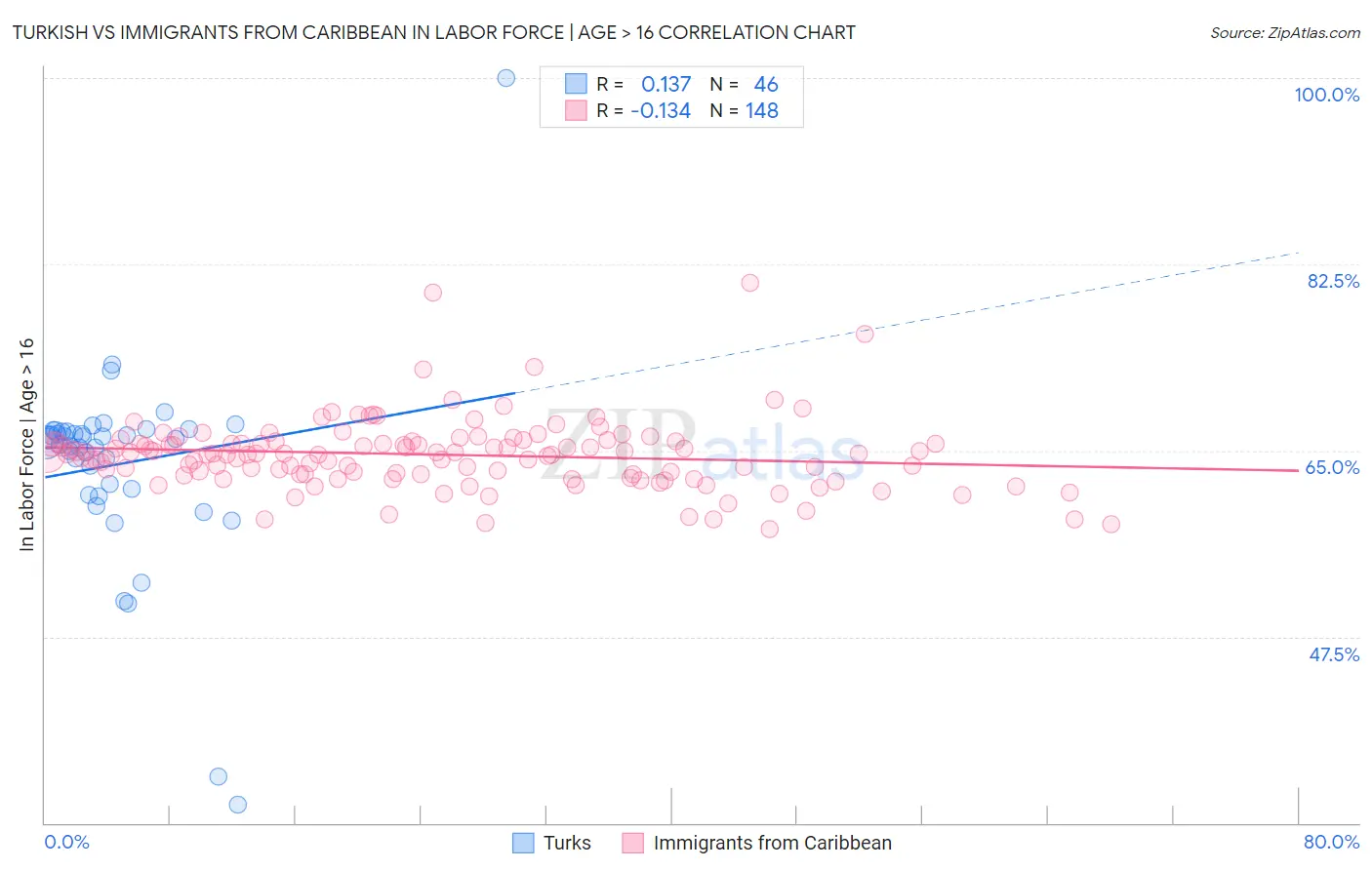 Turkish vs Immigrants from Caribbean In Labor Force | Age > 16