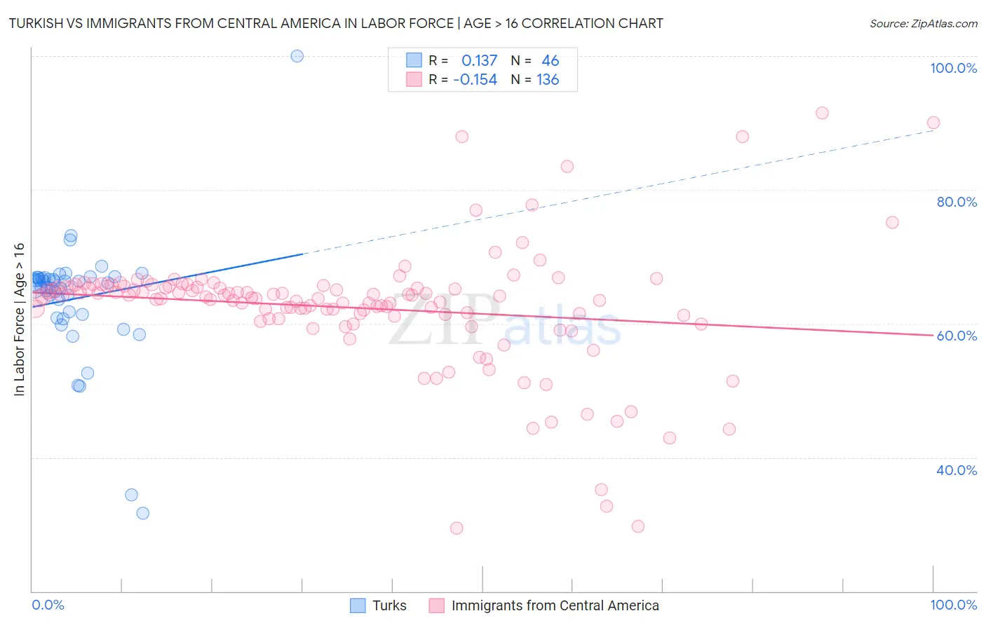 Turkish vs Immigrants from Central America In Labor Force | Age > 16