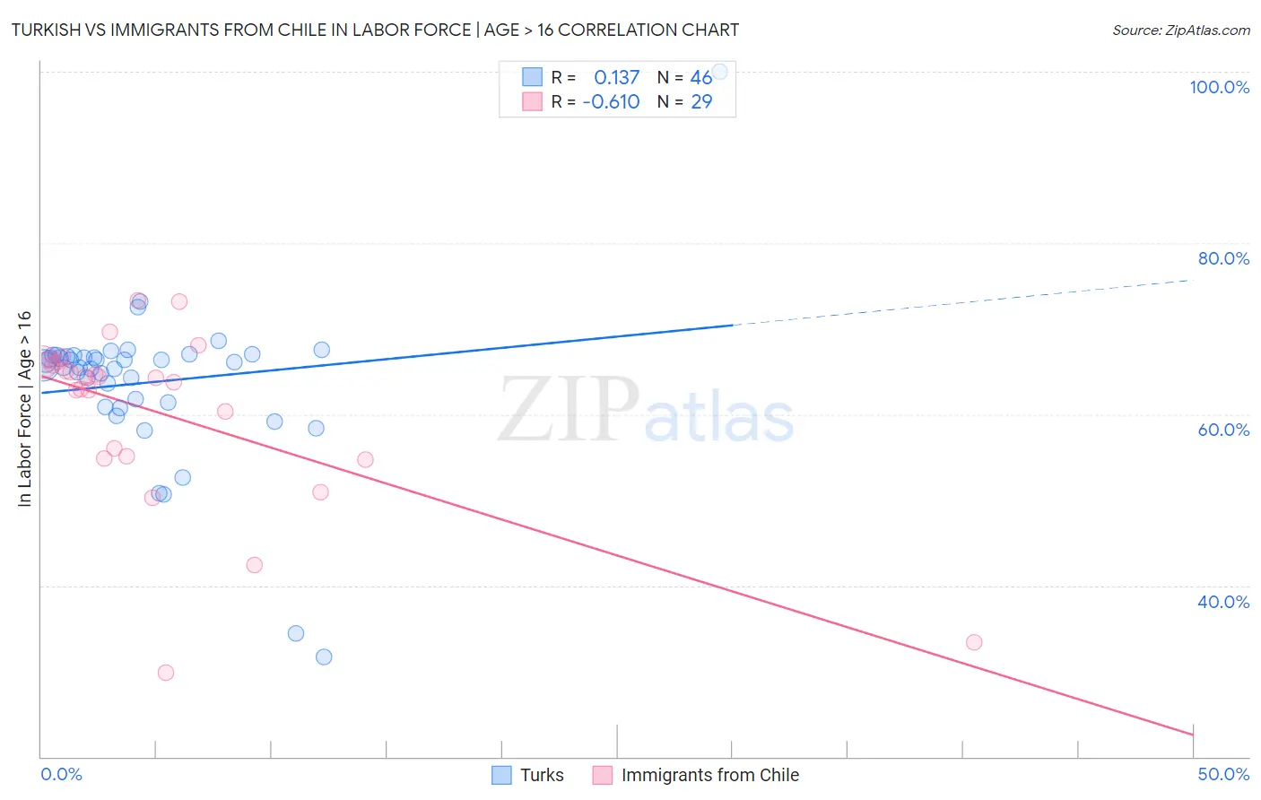 Turkish vs Immigrants from Chile In Labor Force | Age > 16