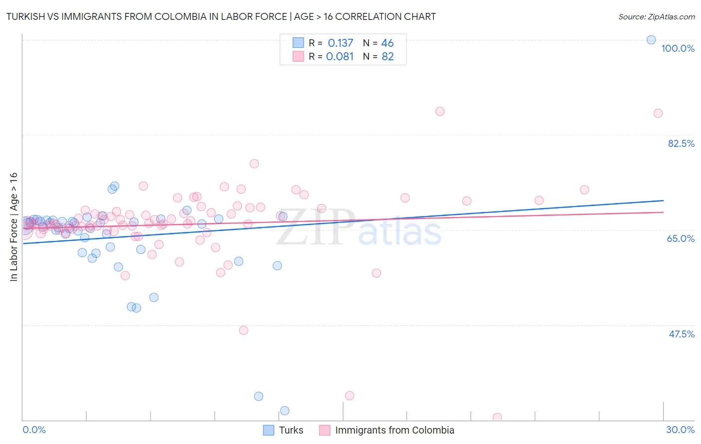 Turkish vs Immigrants from Colombia In Labor Force | Age > 16