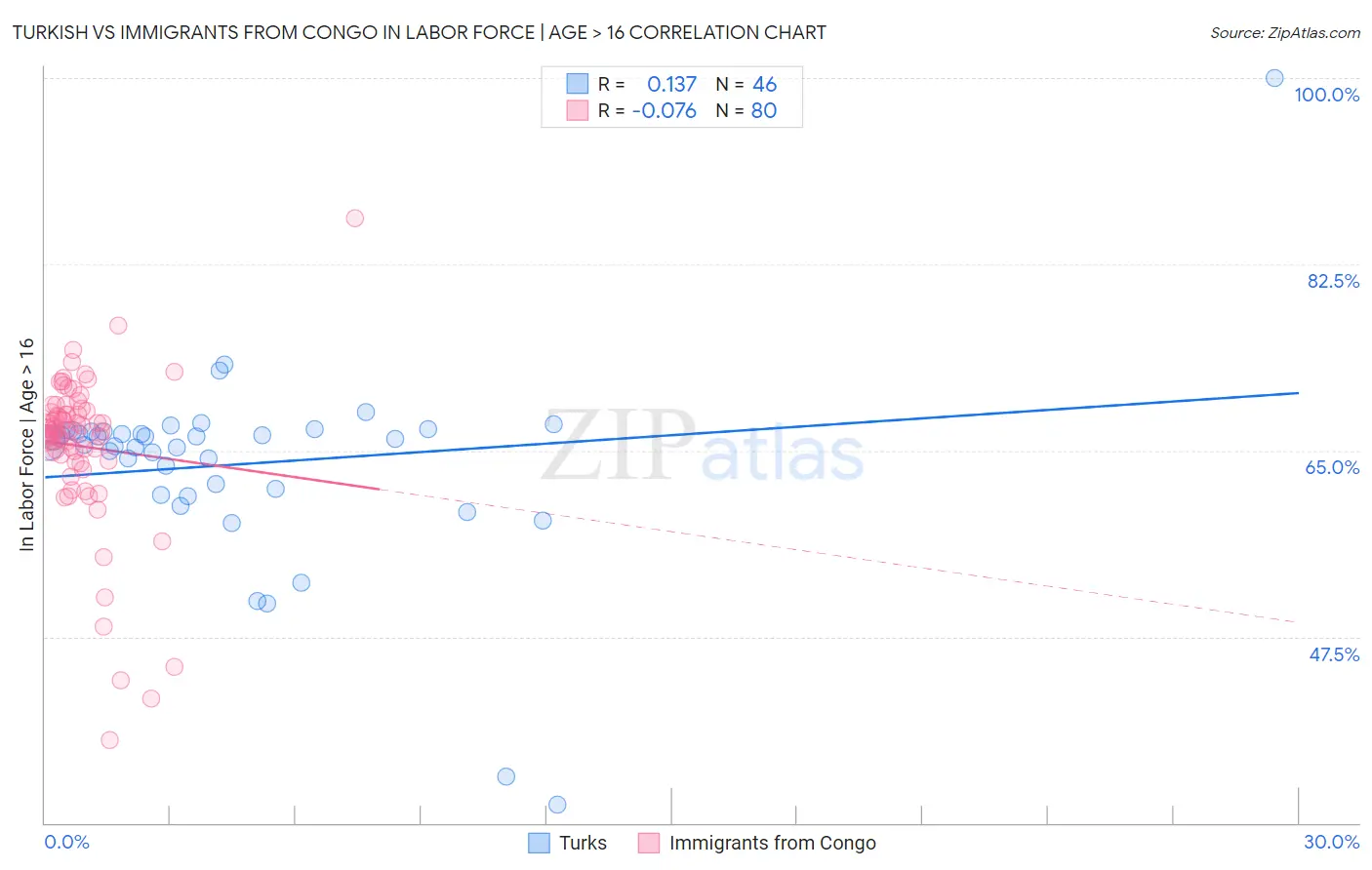 Turkish vs Immigrants from Congo In Labor Force | Age > 16