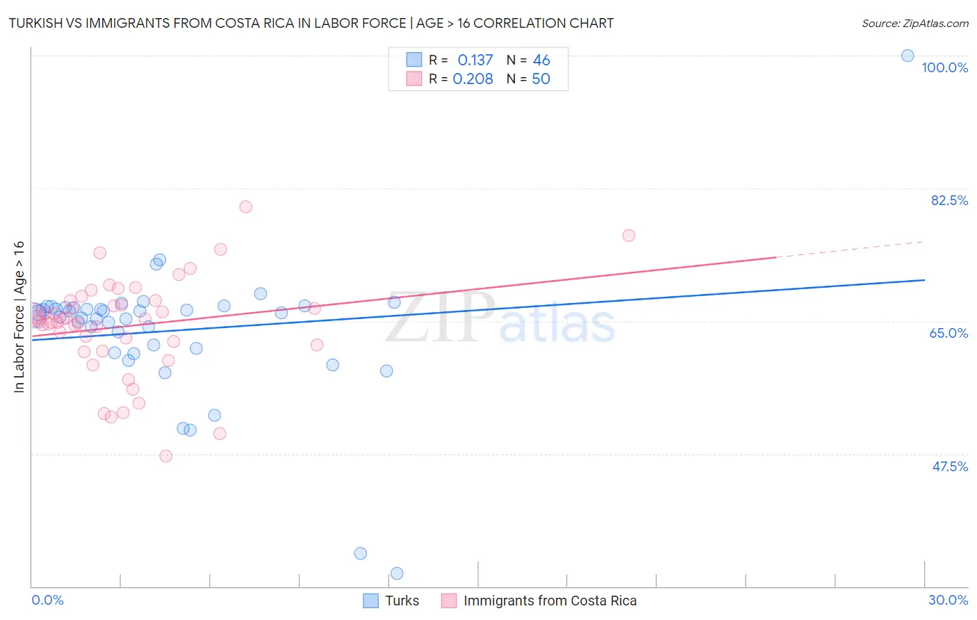 Turkish vs Immigrants from Costa Rica In Labor Force | Age > 16