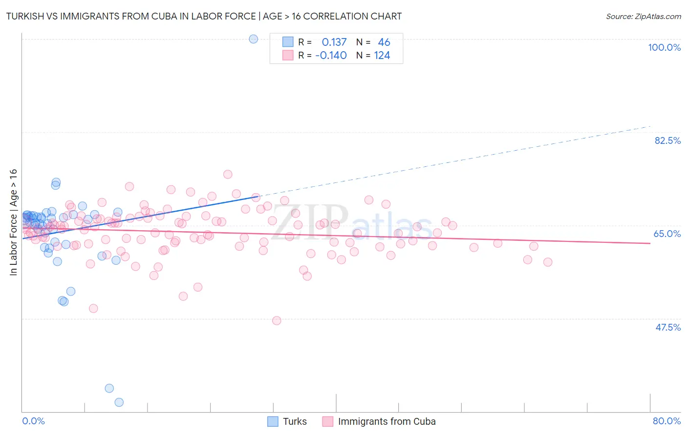 Turkish vs Immigrants from Cuba In Labor Force | Age > 16