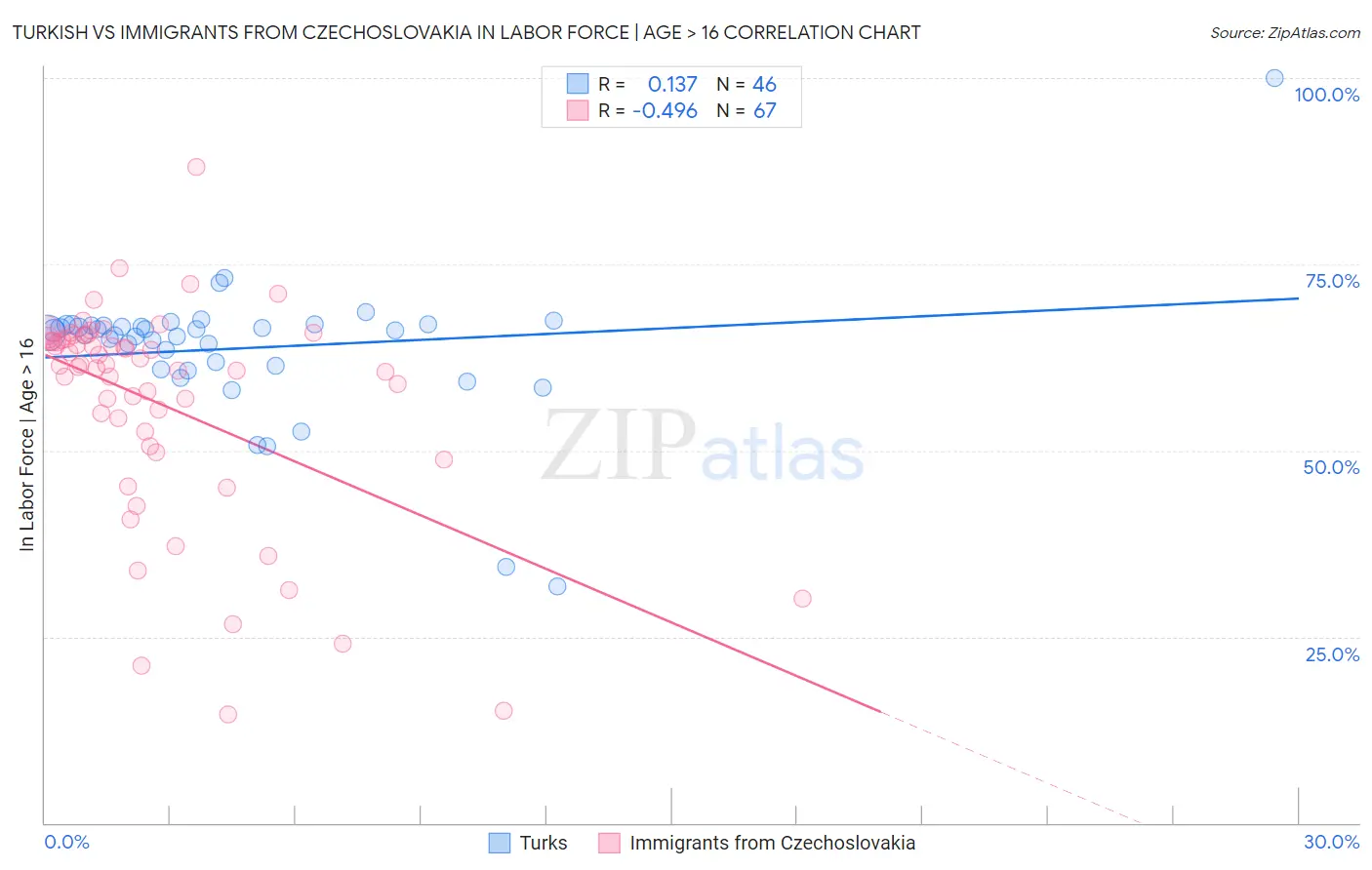 Turkish vs Immigrants from Czechoslovakia In Labor Force | Age > 16