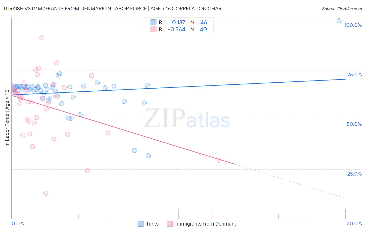 Turkish vs Immigrants from Denmark In Labor Force | Age > 16