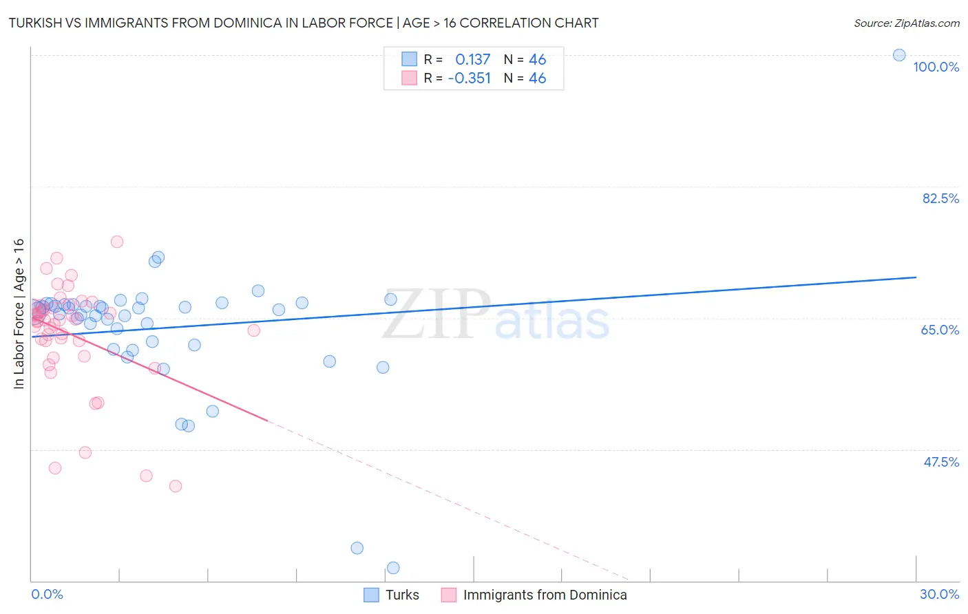 Turkish vs Immigrants from Dominica In Labor Force | Age > 16