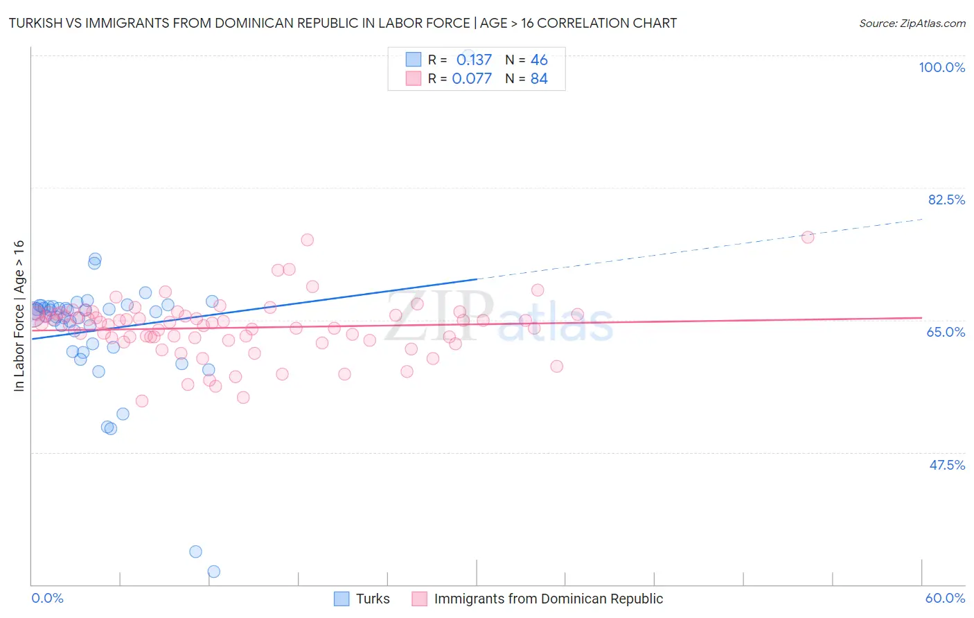 Turkish vs Immigrants from Dominican Republic In Labor Force | Age > 16