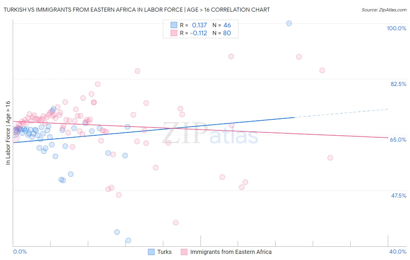 Turkish vs Immigrants from Eastern Africa In Labor Force | Age > 16