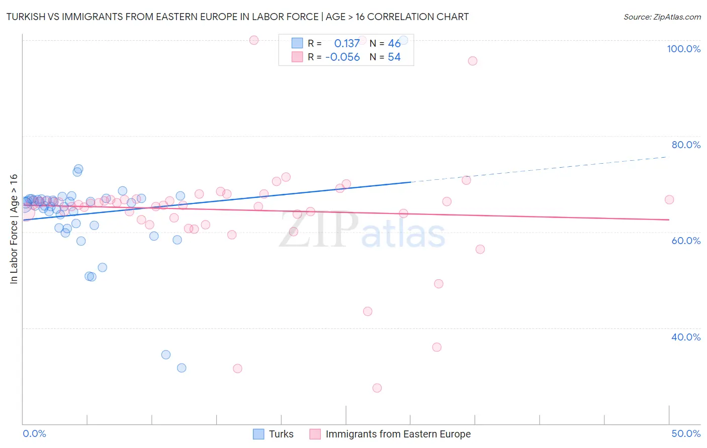 Turkish vs Immigrants from Eastern Europe In Labor Force | Age > 16