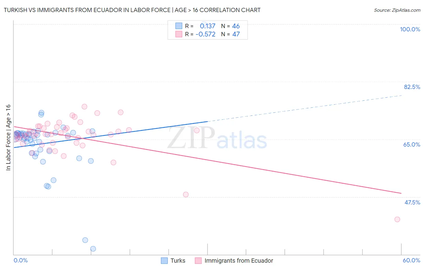 Turkish vs Immigrants from Ecuador In Labor Force | Age > 16