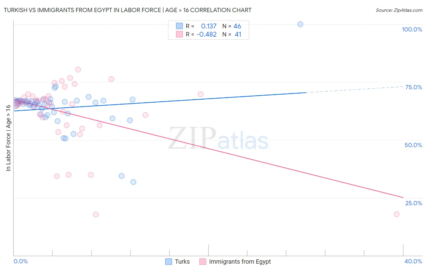 Turkish vs Immigrants from Egypt In Labor Force | Age > 16