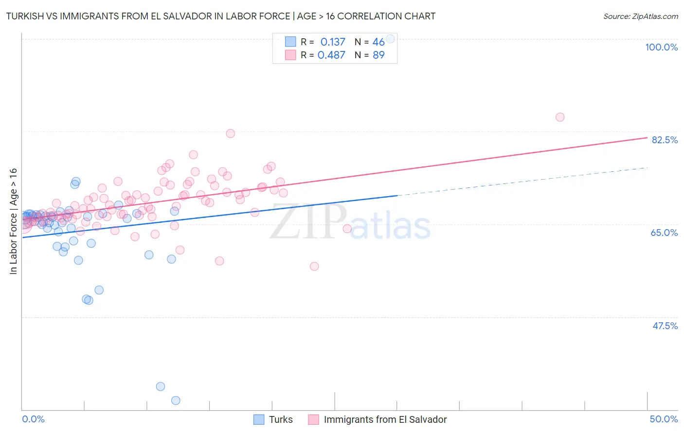 Turkish vs Immigrants from El Salvador In Labor Force | Age > 16