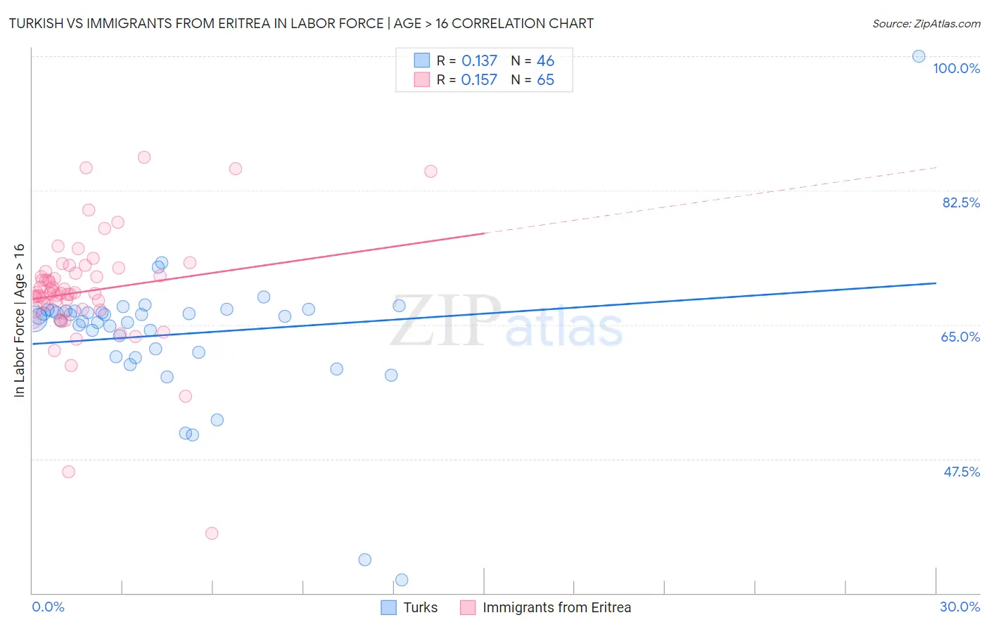 Turkish vs Immigrants from Eritrea In Labor Force | Age > 16