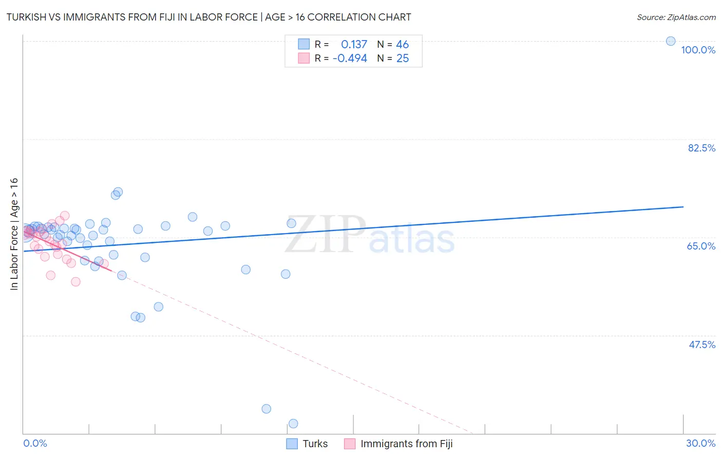 Turkish vs Immigrants from Fiji In Labor Force | Age > 16