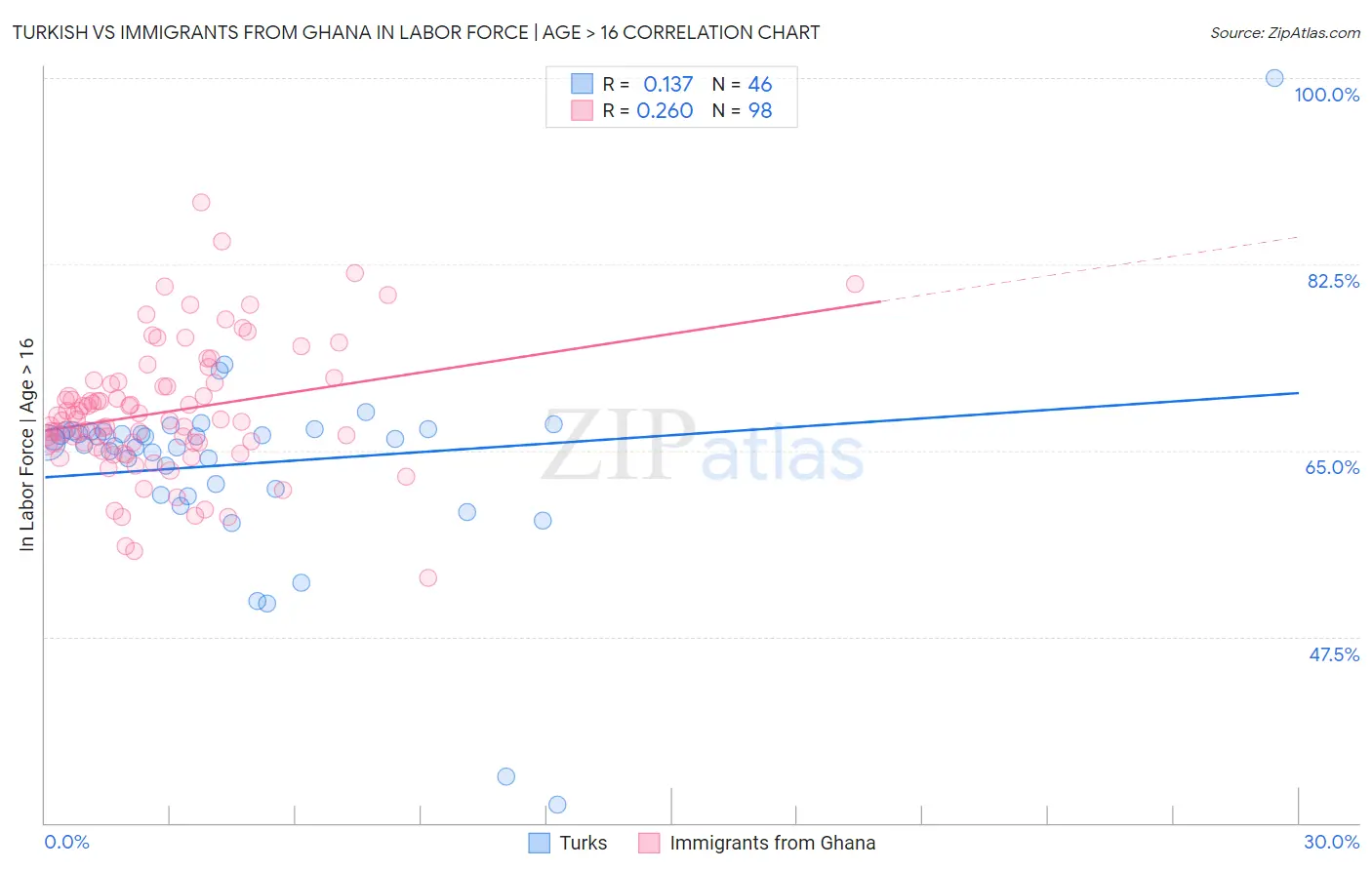 Turkish vs Immigrants from Ghana In Labor Force | Age > 16