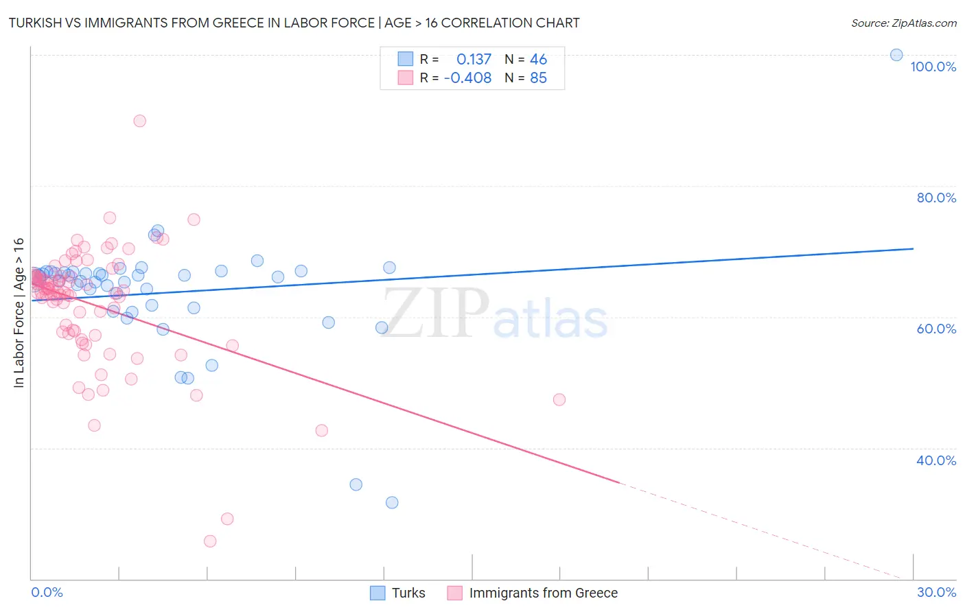 Turkish vs Immigrants from Greece In Labor Force | Age > 16
