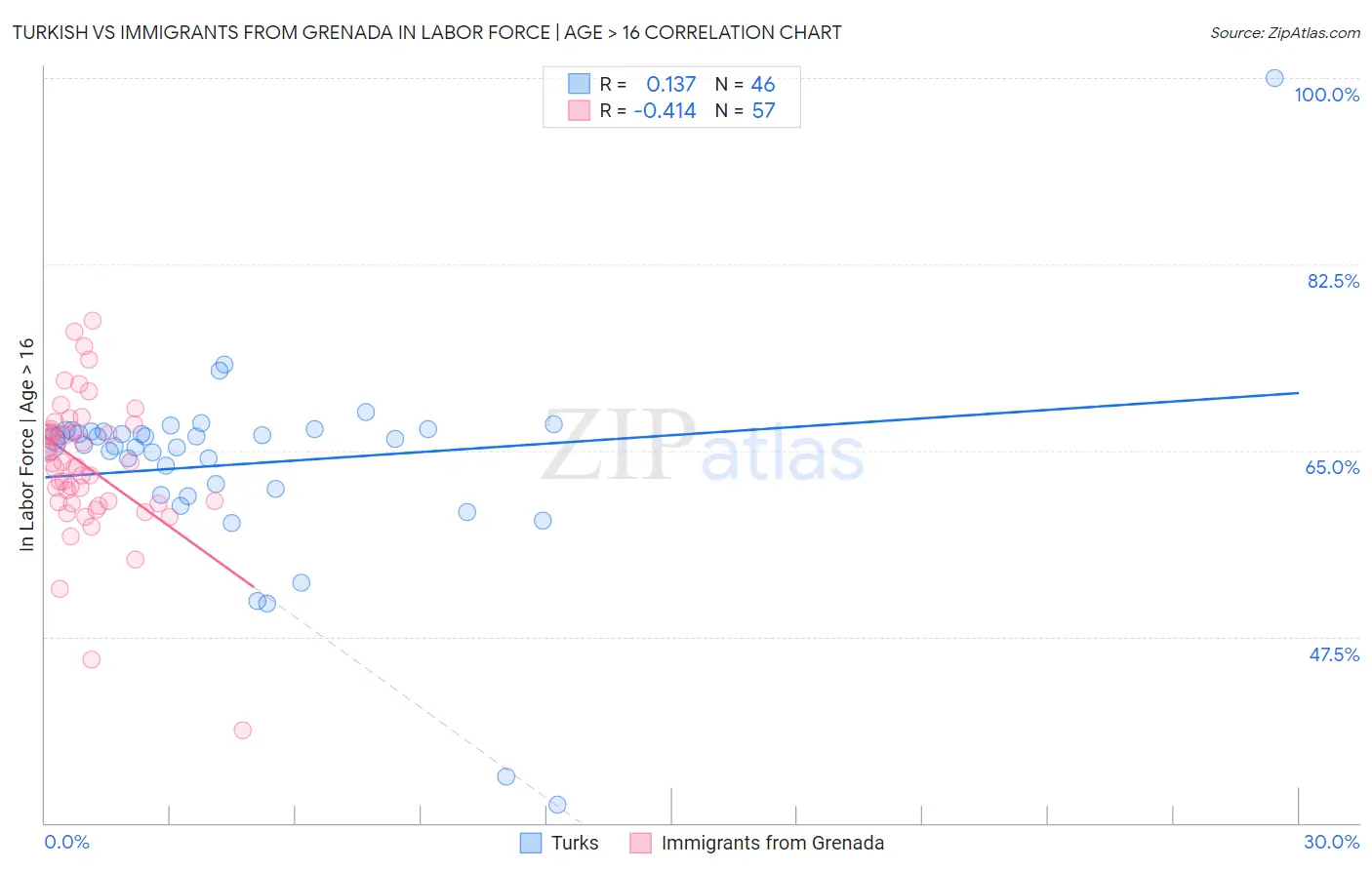 Turkish vs Immigrants from Grenada In Labor Force | Age > 16