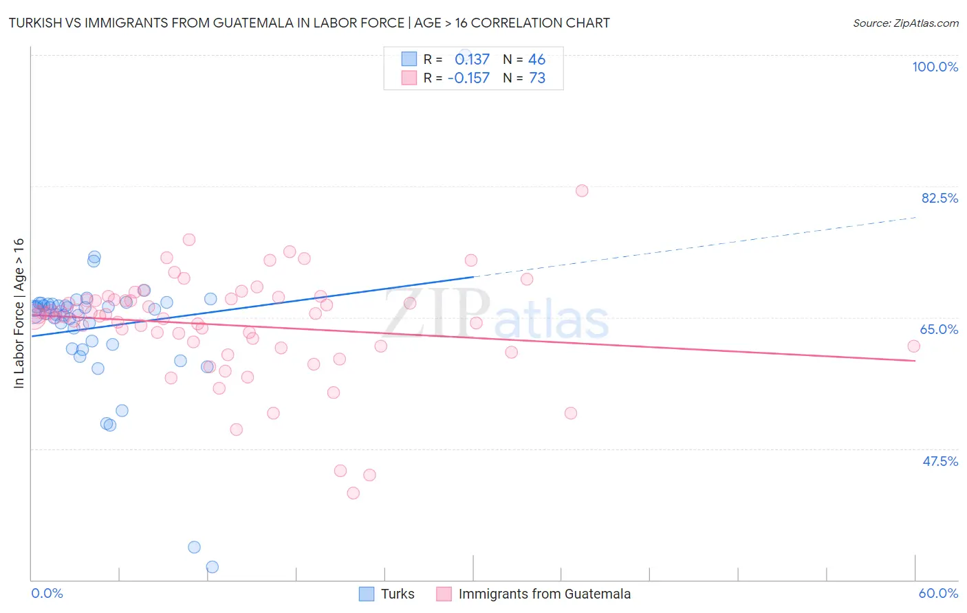 Turkish vs Immigrants from Guatemala In Labor Force | Age > 16