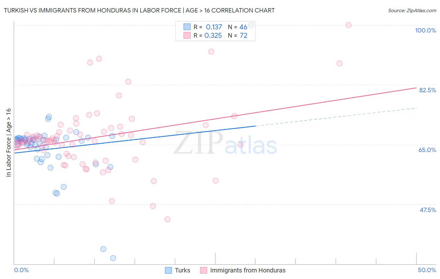 Turkish vs Immigrants from Honduras In Labor Force | Age > 16