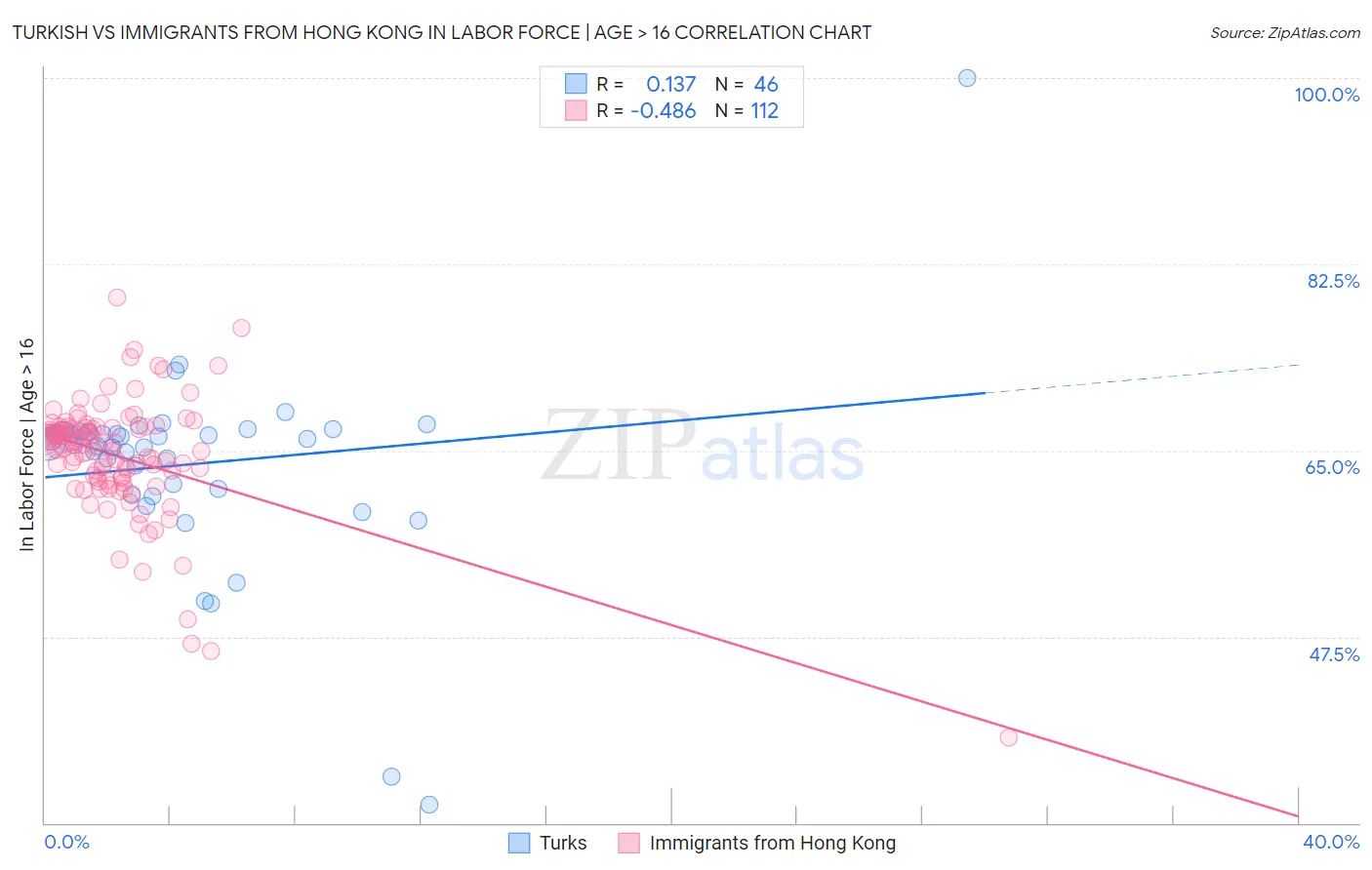 Turkish vs Immigrants from Hong Kong In Labor Force | Age > 16