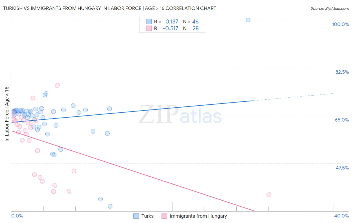 Turkish vs Immigrants from Hungary In Labor Force | Age > 16