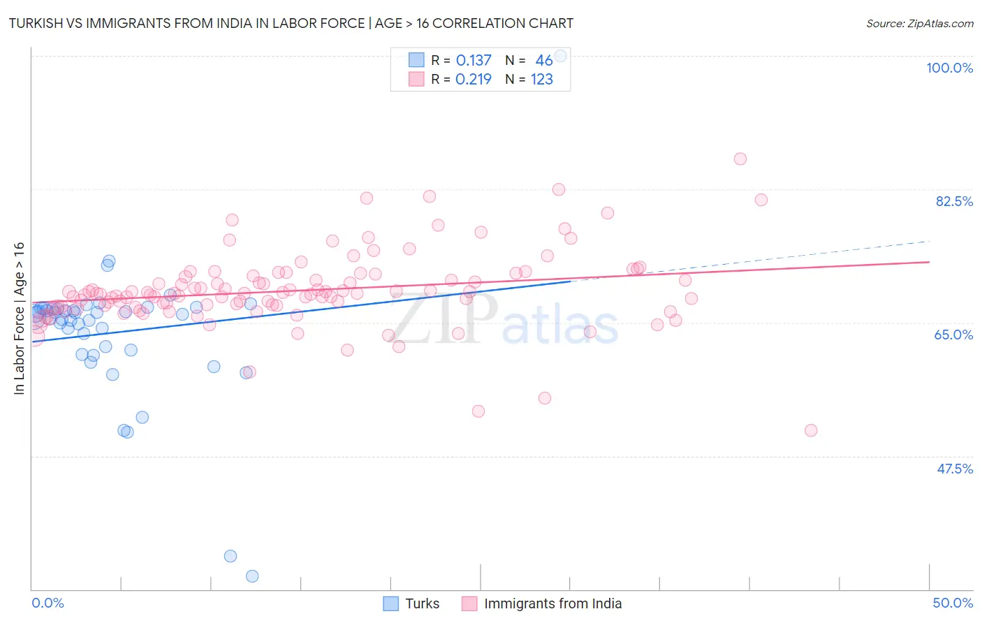 Turkish vs Immigrants from India In Labor Force | Age > 16