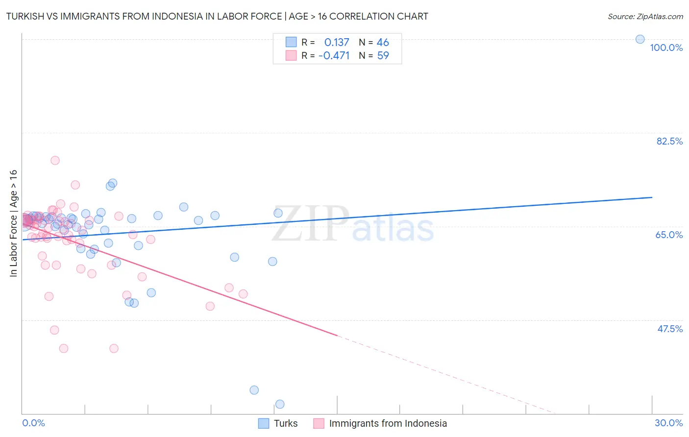 Turkish vs Immigrants from Indonesia In Labor Force | Age > 16