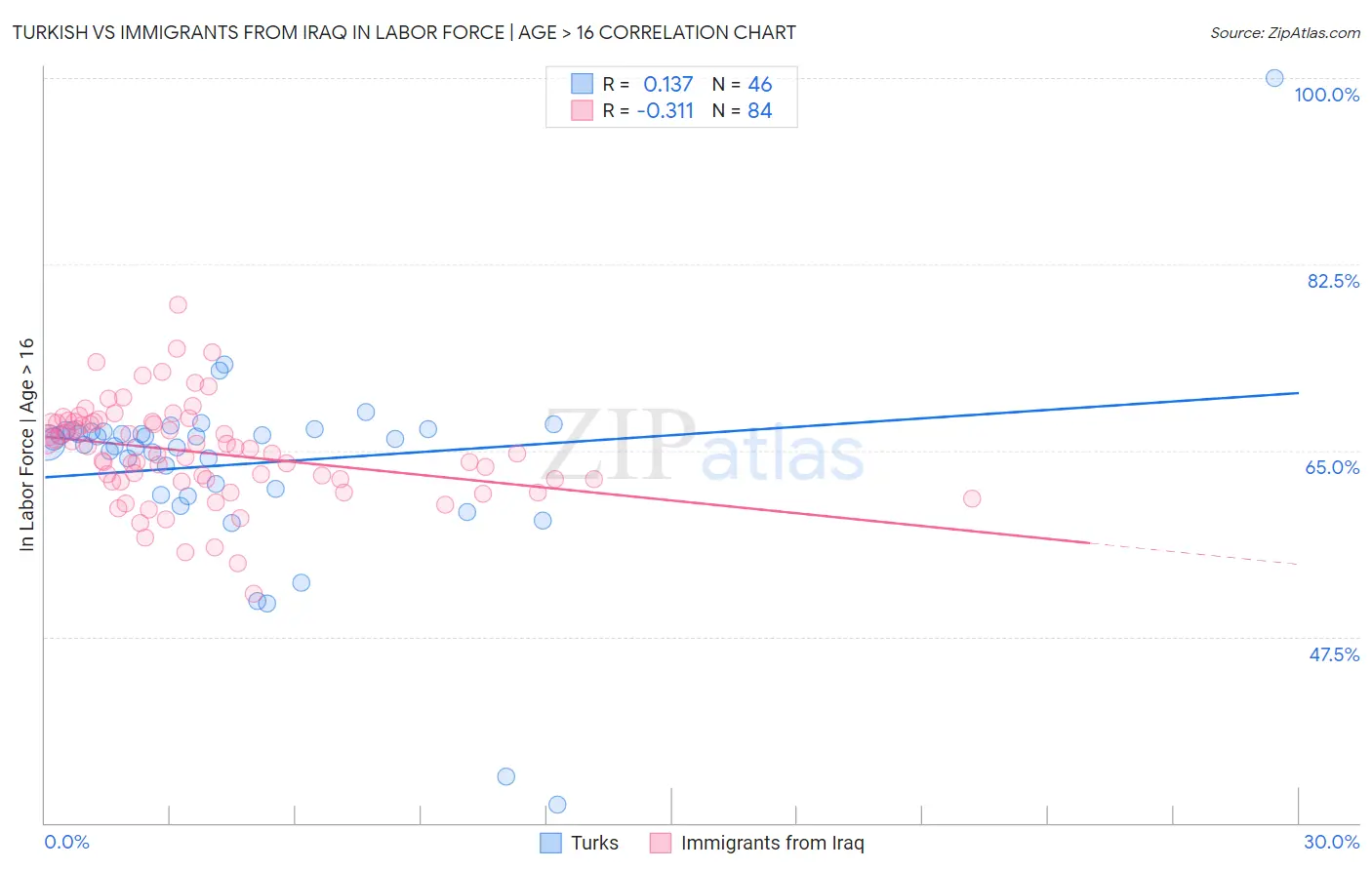 Turkish vs Immigrants from Iraq In Labor Force | Age > 16