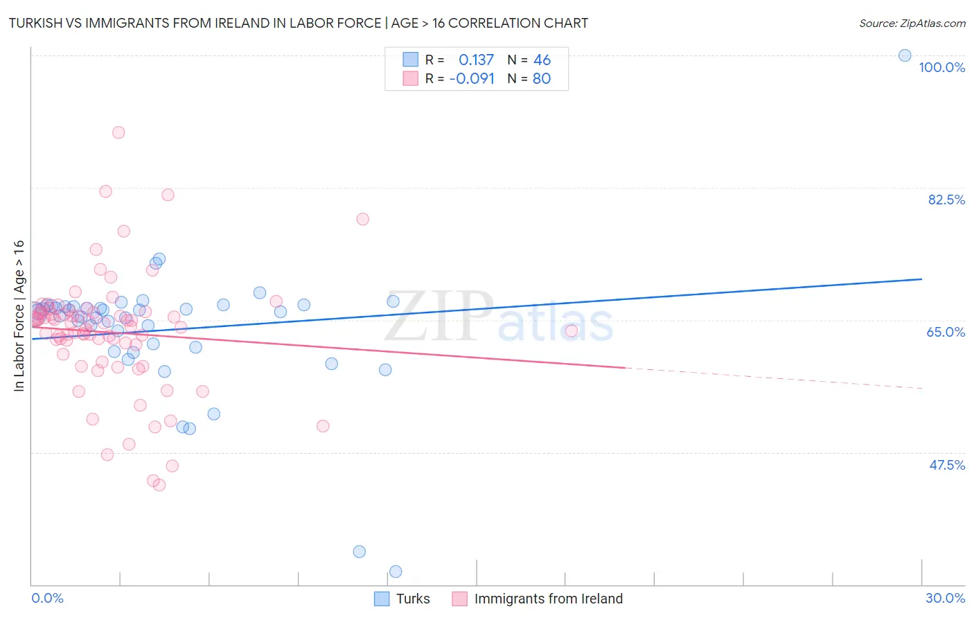 Turkish vs Immigrants from Ireland In Labor Force | Age > 16