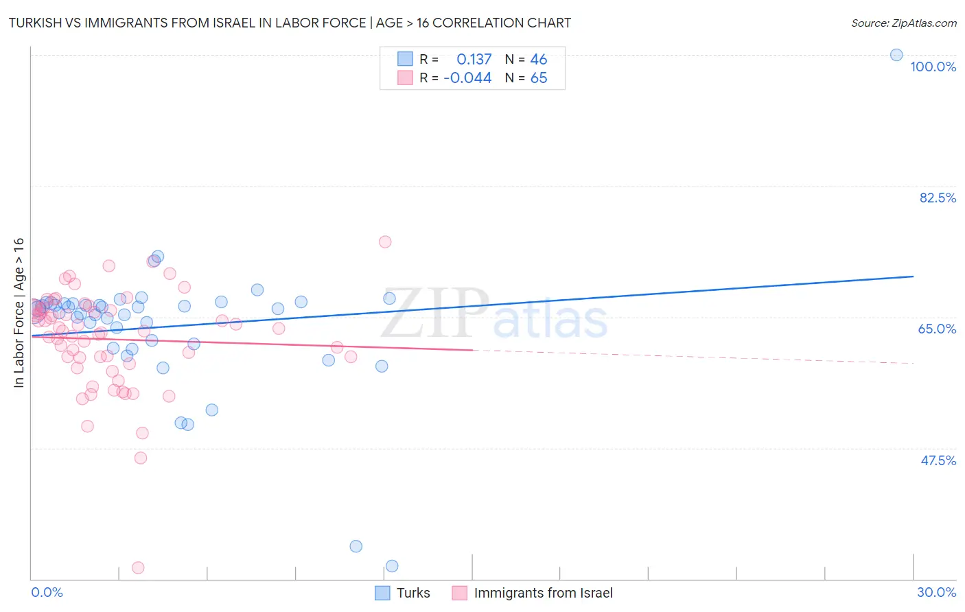 Turkish vs Immigrants from Israel In Labor Force | Age > 16