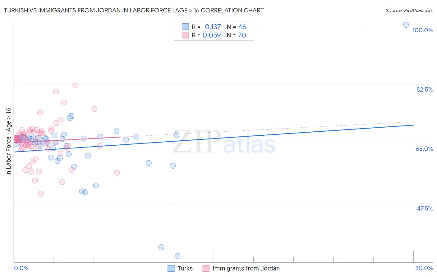 Turkish vs Immigrants from Jordan In Labor Force | Age > 16