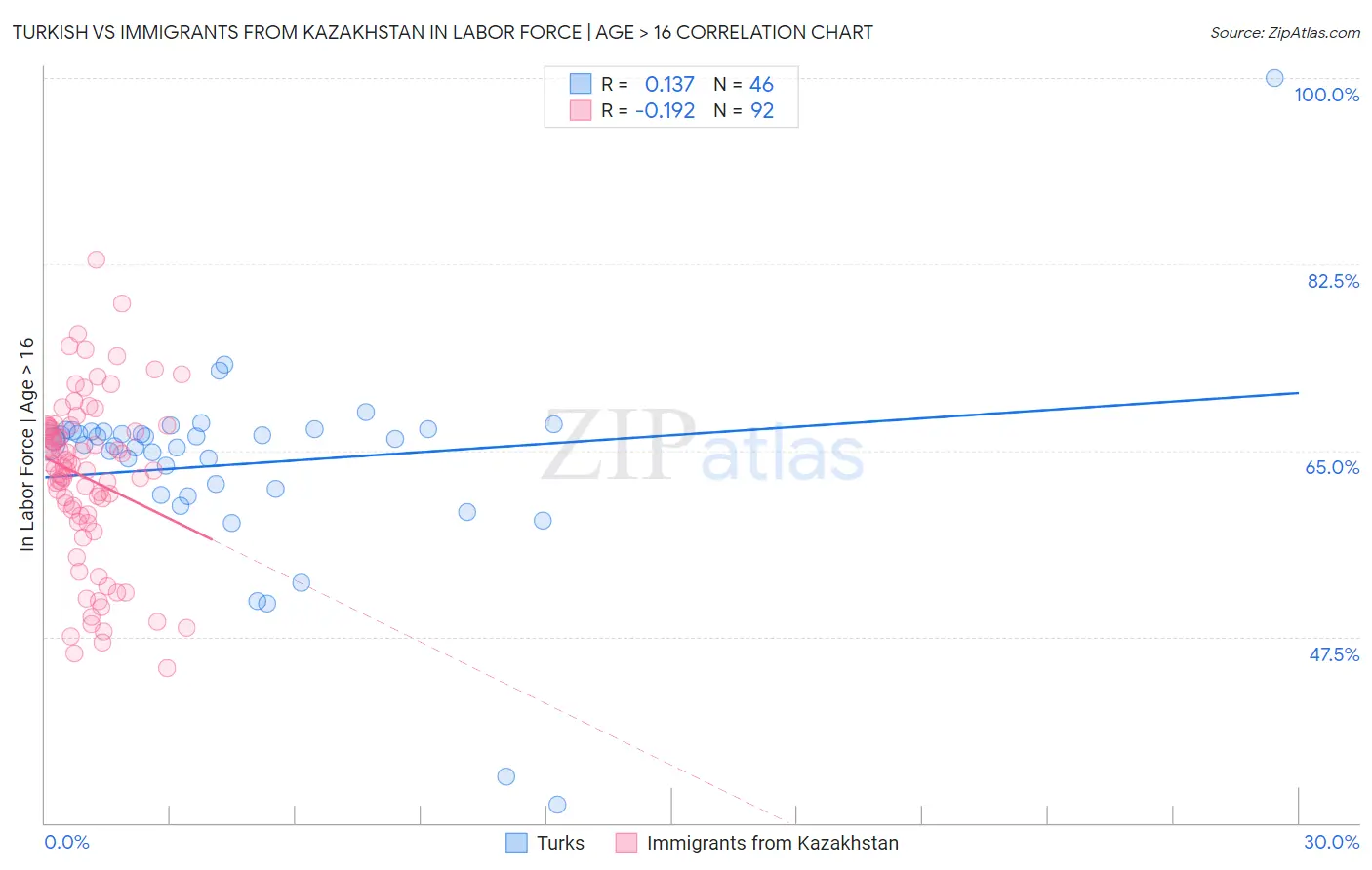 Turkish vs Immigrants from Kazakhstan In Labor Force | Age > 16