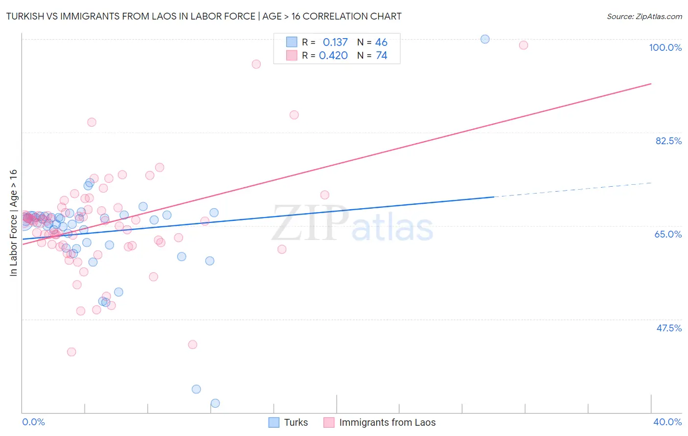 Turkish vs Immigrants from Laos In Labor Force | Age > 16