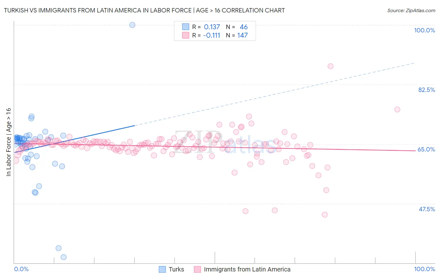 Turkish vs Immigrants from Latin America In Labor Force | Age > 16