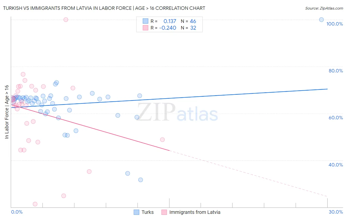 Turkish vs Immigrants from Latvia In Labor Force | Age > 16