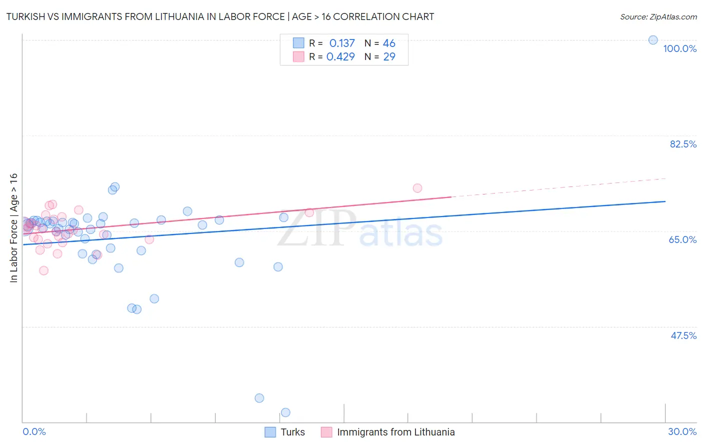 Turkish vs Immigrants from Lithuania In Labor Force | Age > 16