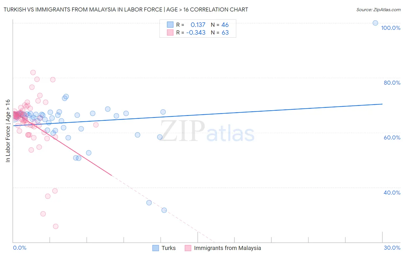 Turkish vs Immigrants from Malaysia In Labor Force | Age > 16