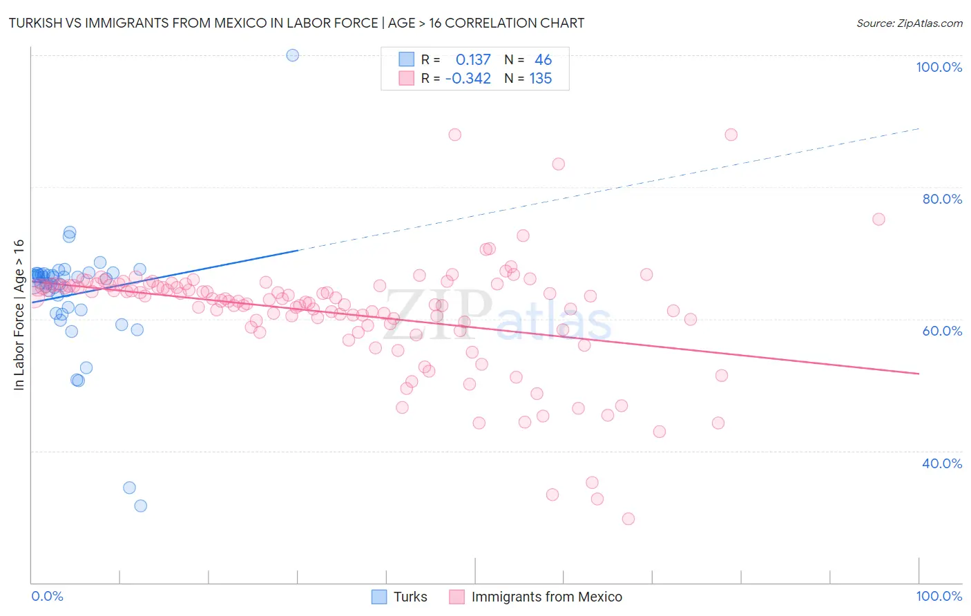 Turkish vs Immigrants from Mexico In Labor Force | Age > 16