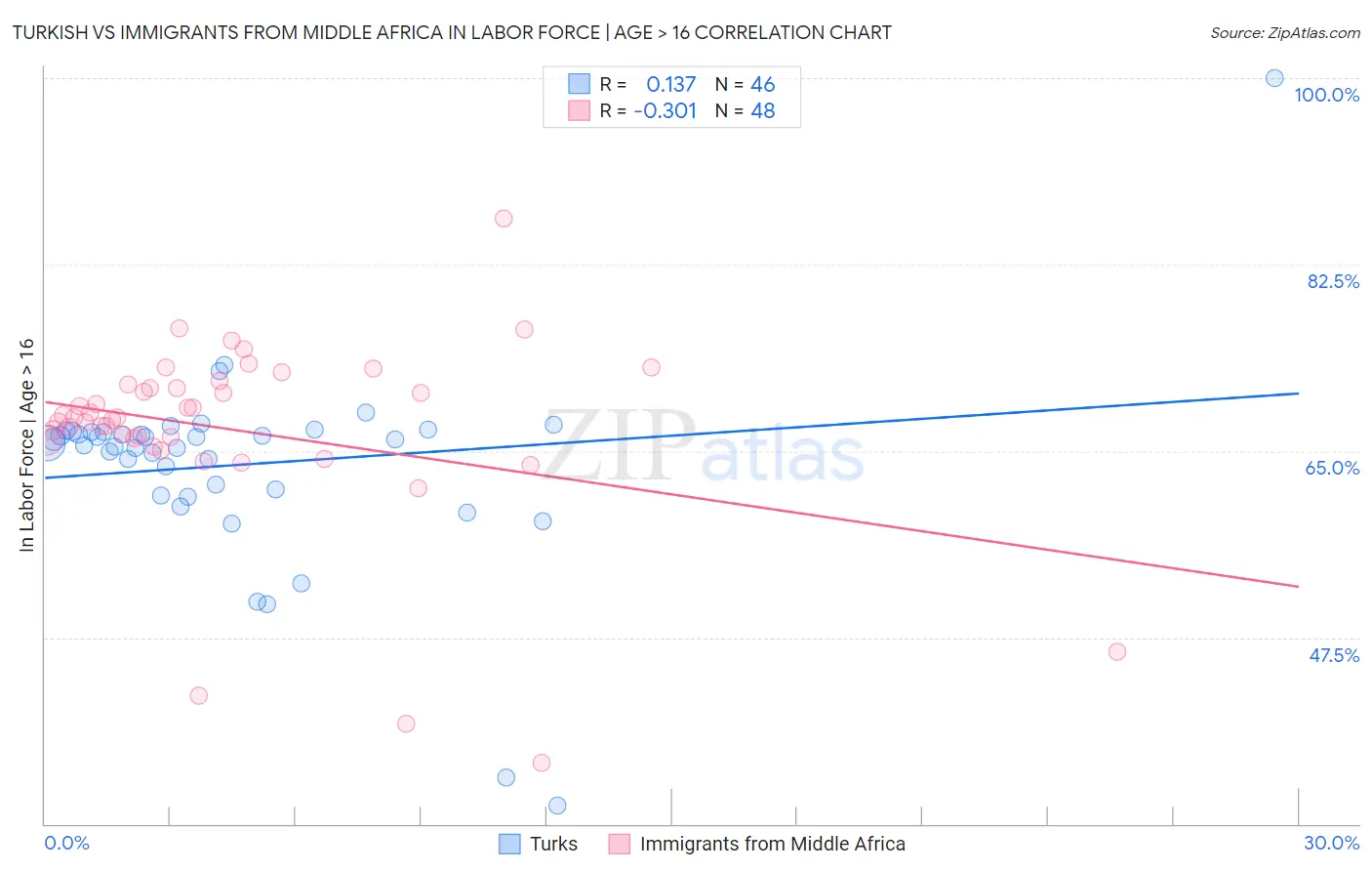 Turkish vs Immigrants from Middle Africa In Labor Force | Age > 16