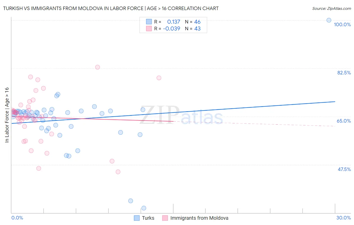 Turkish vs Immigrants from Moldova In Labor Force | Age > 16