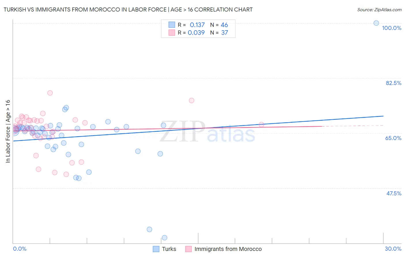 Turkish vs Immigrants from Morocco In Labor Force | Age > 16