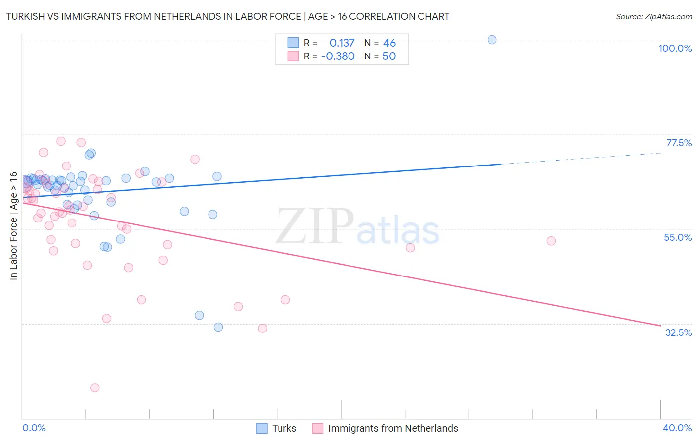 Turkish vs Immigrants from Netherlands In Labor Force | Age > 16