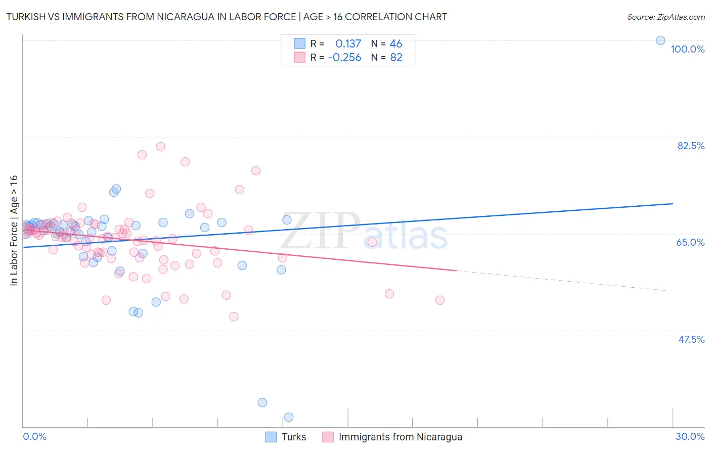 Turkish vs Immigrants from Nicaragua In Labor Force | Age > 16