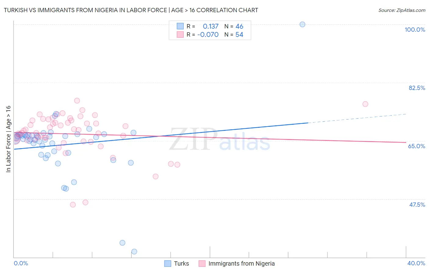 Turkish vs Immigrants from Nigeria In Labor Force | Age > 16